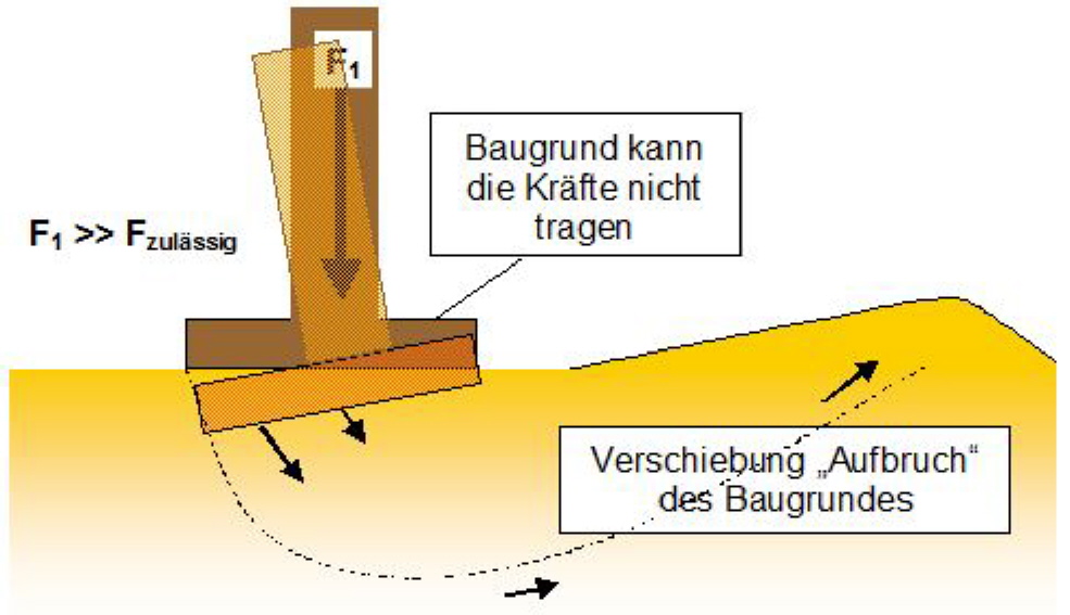 Schema f&uuml;r einen Grundbruch